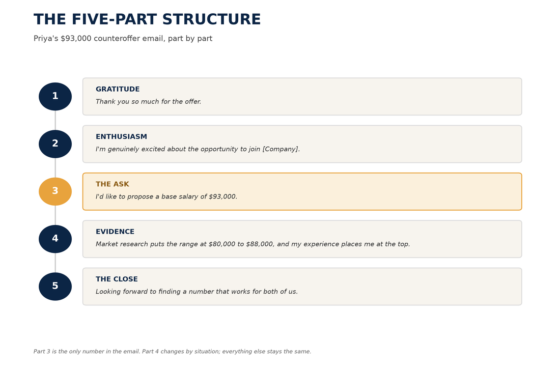 The Five-Part Structure of a counteroffer email