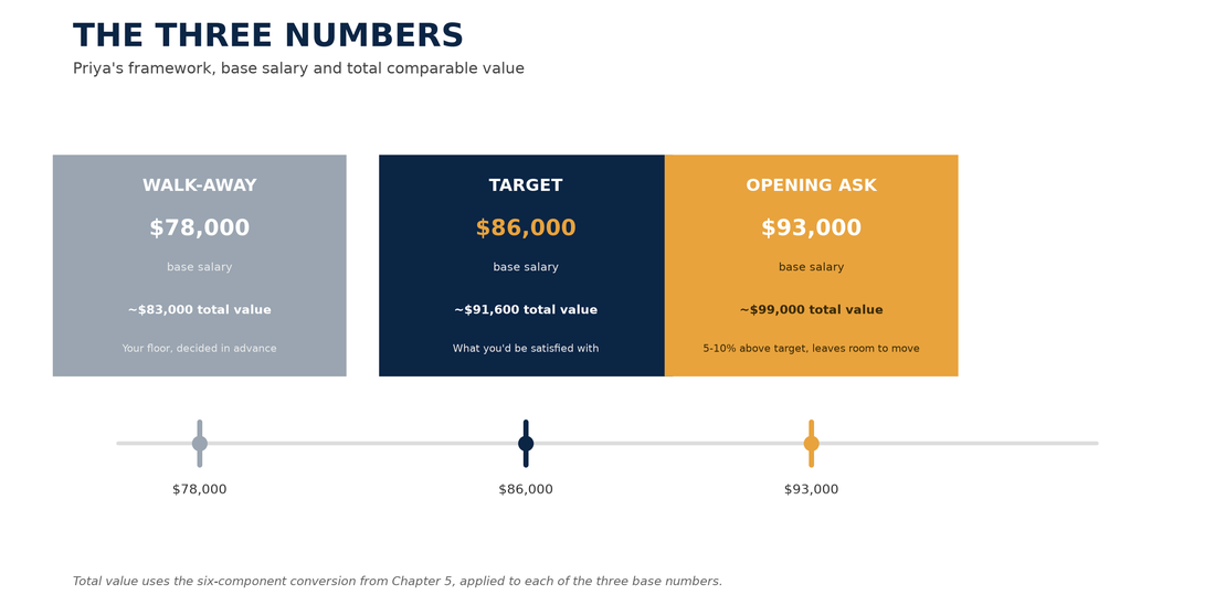 The Three Numbers framework: walk-away, target, and opening ask